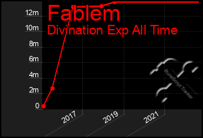 Total Graph of Fablem