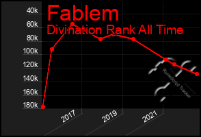 Total Graph of Fablem