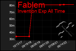 Total Graph of Fablem