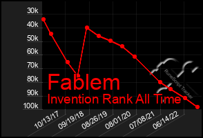 Total Graph of Fablem