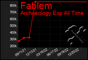 Total Graph of Fablem