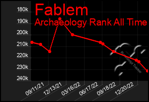 Total Graph of Fablem