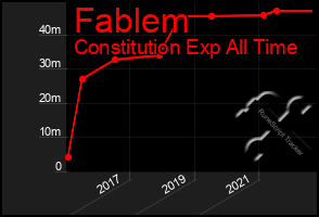 Total Graph of Fablem