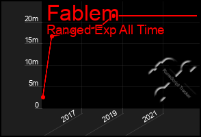 Total Graph of Fablem