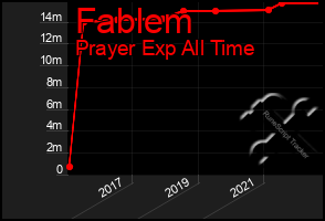 Total Graph of Fablem