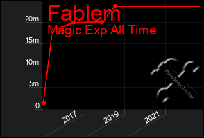 Total Graph of Fablem