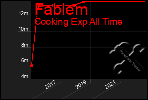 Total Graph of Fablem