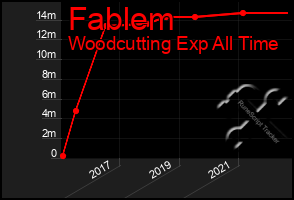 Total Graph of Fablem