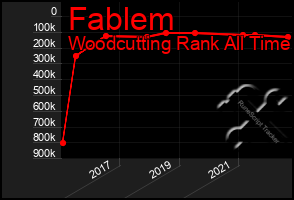 Total Graph of Fablem