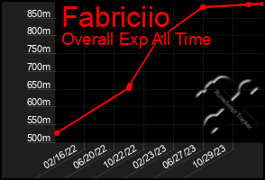 Total Graph of Fabriciio