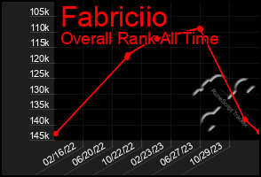 Total Graph of Fabriciio