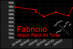 Total Graph of Fabriciio