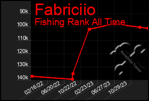 Total Graph of Fabriciio