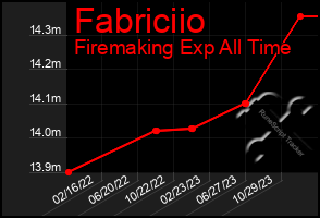 Total Graph of Fabriciio