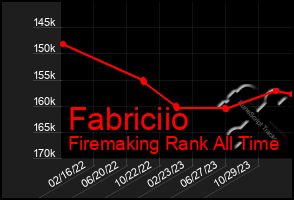 Total Graph of Fabriciio