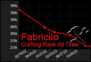 Total Graph of Fabriciio