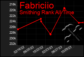 Total Graph of Fabriciio