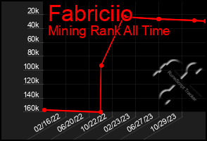 Total Graph of Fabriciio