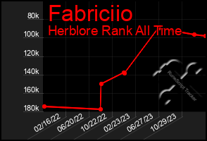 Total Graph of Fabriciio