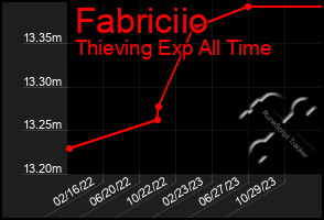 Total Graph of Fabriciio