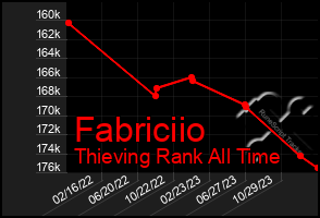 Total Graph of Fabriciio