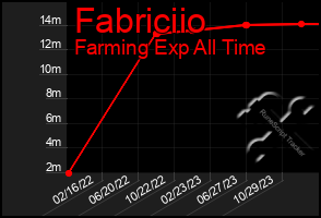 Total Graph of Fabriciio