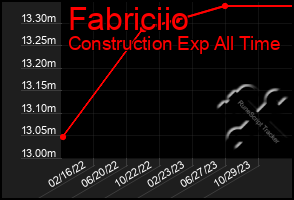 Total Graph of Fabriciio