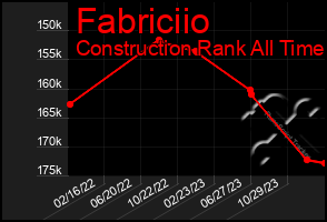 Total Graph of Fabriciio