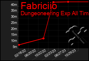 Total Graph of Fabriciio