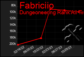 Total Graph of Fabriciio