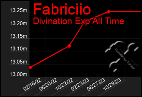 Total Graph of Fabriciio