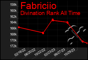 Total Graph of Fabriciio