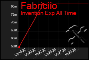 Total Graph of Fabriciio