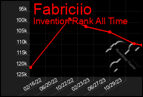 Total Graph of Fabriciio