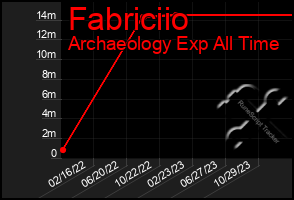 Total Graph of Fabriciio