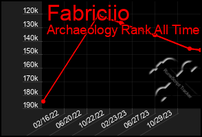 Total Graph of Fabriciio