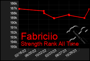 Total Graph of Fabriciio