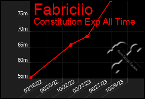 Total Graph of Fabriciio