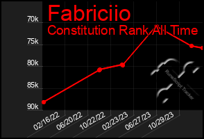 Total Graph of Fabriciio