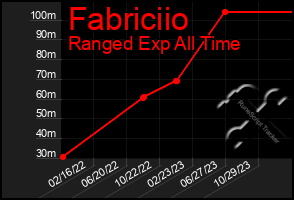 Total Graph of Fabriciio