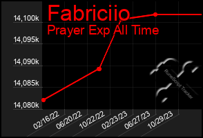 Total Graph of Fabriciio