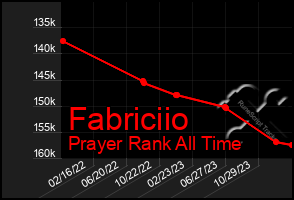 Total Graph of Fabriciio