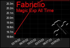 Total Graph of Fabriciio