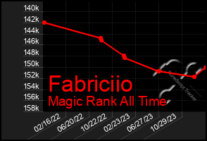 Total Graph of Fabriciio