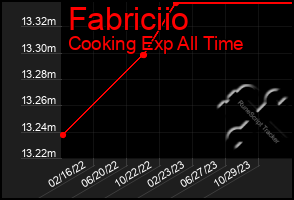 Total Graph of Fabriciio