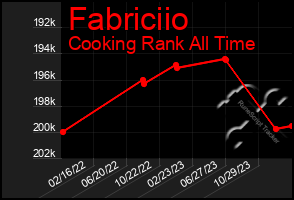 Total Graph of Fabriciio