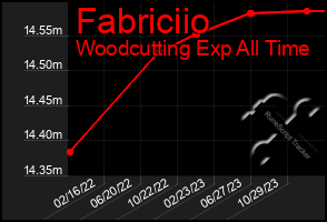 Total Graph of Fabriciio