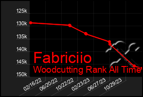 Total Graph of Fabriciio