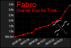 Total Graph of Fabro