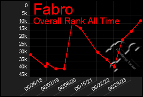 Total Graph of Fabro